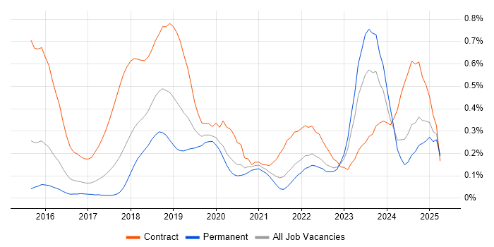 Job vacancy trend for SonarQube in Yorkshire