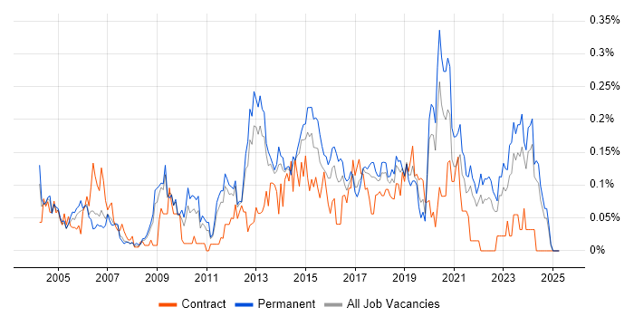Job vacancy trend for Sophos in Yorkshire Job vacancy trend for Sophos in Yorkshire
