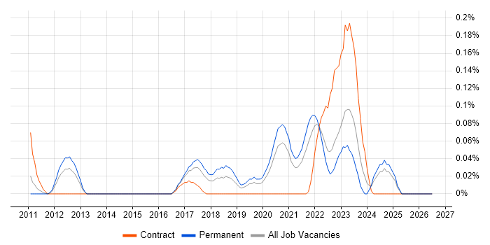 SOTI job vacancy trend in Yorkshire