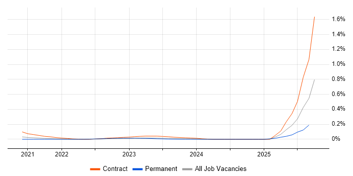 Source to Pay job vacancy trend in Yorkshire Source to Pay job vacancy trend in Yorkshire