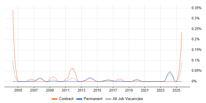 Sourcing Manager job vacancy trend in Yorkshire
