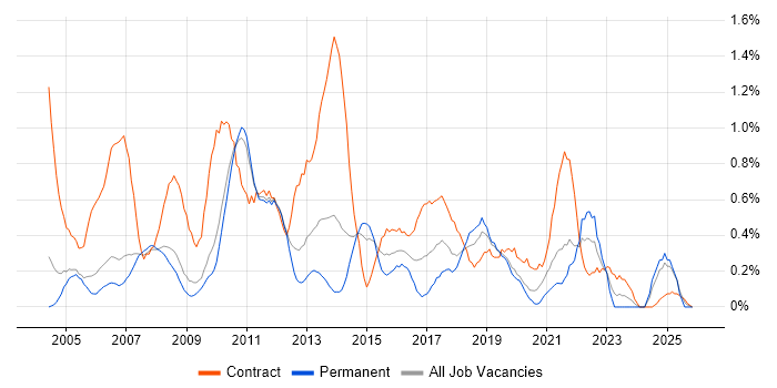 1st/2nd Line Support job vacancy trend in South Yorkshire