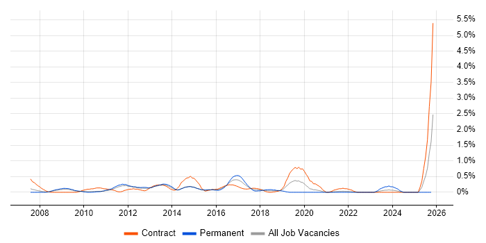 1st Line Service Desk Analyst job vacancy trend in South Yorkshire