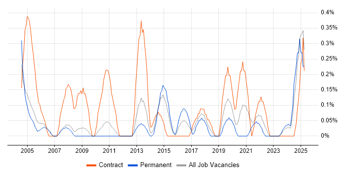 Job vacancy trend for 2nd Line Desktop Support Engineer in South Yorkshire