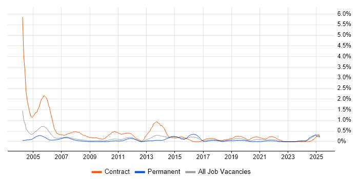 Job vacancy trend for 2nd Line Desktop Support in South Yorkshire