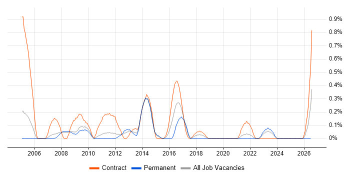 2nd Line Service Desk Analyst job vacancy trend in South Yorkshire
