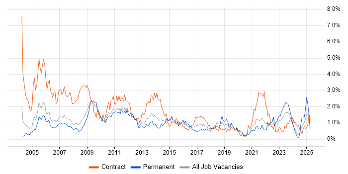 Job vacancy trend for 2nd Line Support in South Yorkshire