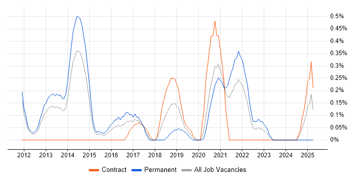Job vacancy trend for 3PAR in South Yorkshire