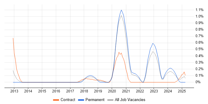 Job vacancy trend for 4G in South Yorkshire Job vacancy trend for 4G in South Yorkshire