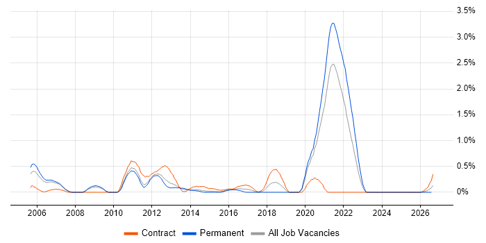 802.1X job vacancy trend in South Yorkshire