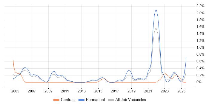 Job vacancy trend for A+ Certification in South Yorkshire Job vacancy trend for A+ Certification in South Yorkshire