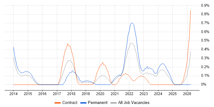 A/B Testing job vacancy trend in South Yorkshire