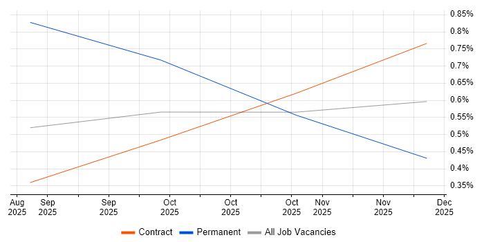 A2A Protocol job vacancy trend in South Yorkshire