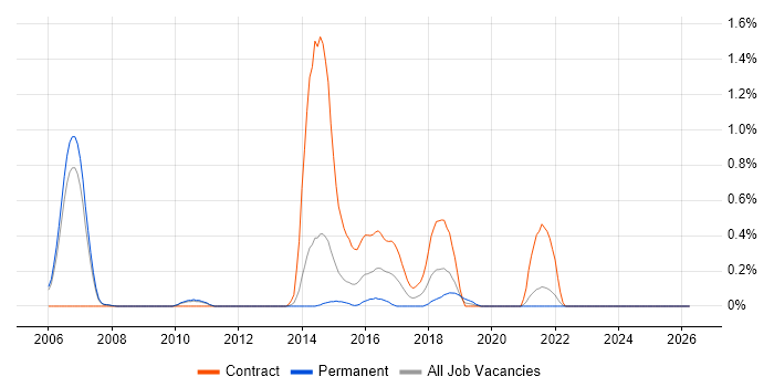 Ab Initio job vacancy trend in South Yorkshire