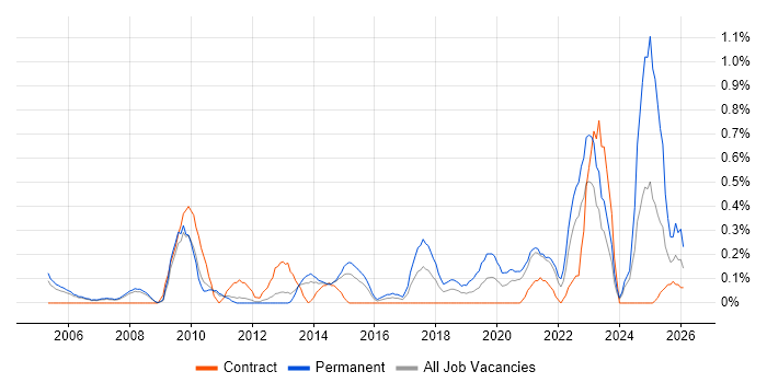 ACCA job vacancy trend in South Yorkshire