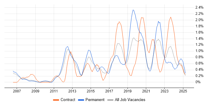 Job vacancy trend for Acceptance Criteria in South Yorkshire Job vacancy trend for Acceptance Criteria in South Yorkshire