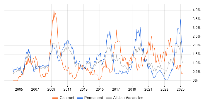 Job vacancy trend for Accessibility in South Yorkshire