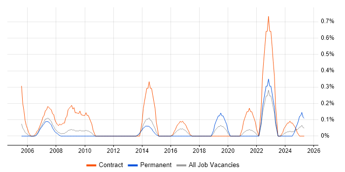 Job vacancy trend for Accountant in South Yorkshire Job vacancy trend for Accountant in South Yorkshire