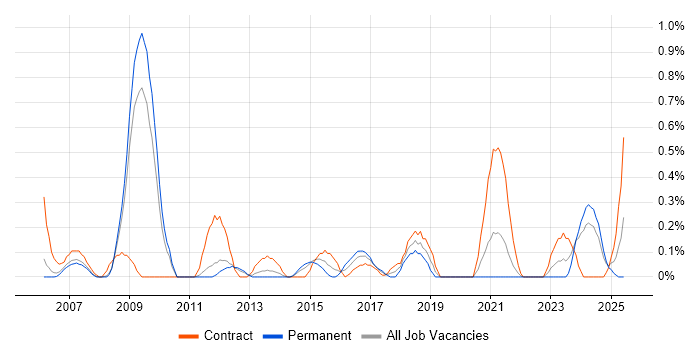 Job vacancy trend for Accounts Payable in South Yorkshire