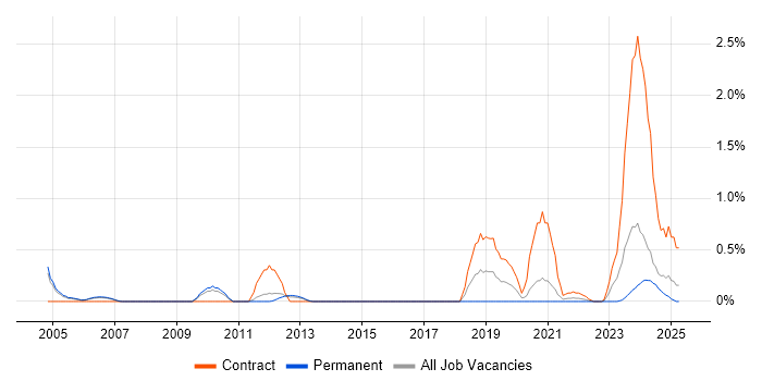 Job vacancy trend for ACF2 in South Yorkshire Job vacancy trend for ACF2 in South Yorkshire