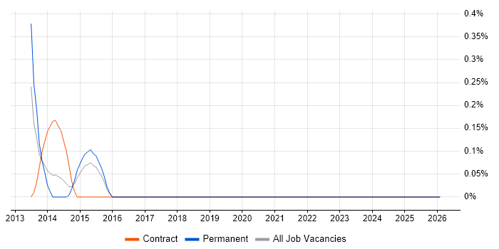 Actimize job vacancy trend in South Yorkshire