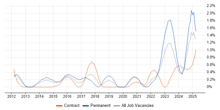 Job vacancy trend for Actionable Insight in South Yorkshire Job vacancy trend for Actionable Insight in South Yorkshire