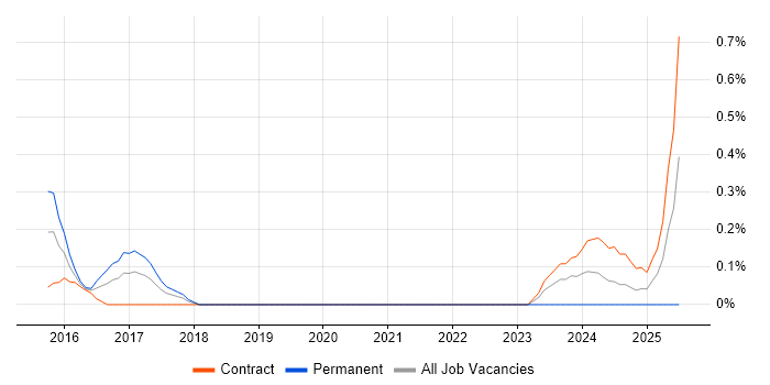 Job vacancy trend for Actionable Recommendations in South Yorkshire