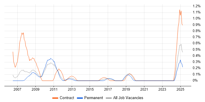 Job vacancy trend for ActionScript 2.0 in South Yorkshire Job vacancy trend for ActionScript 2.0 in South Yorkshire
