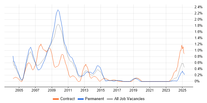 Job vacancy trend for ActionScript in South Yorkshire Job vacancy trend for ActionScript in South Yorkshire