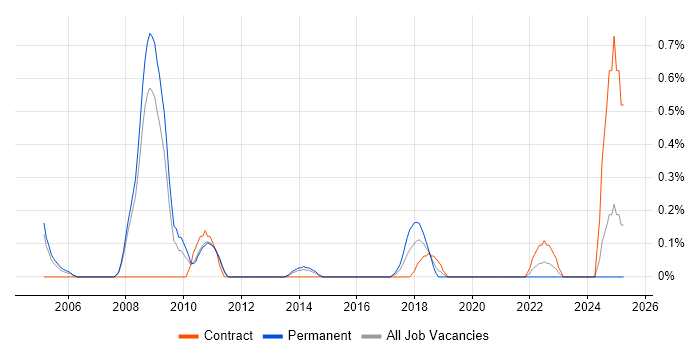 Job vacancy trend for Active Directory Technician in South Yorkshire Job vacancy trend for Active Directory Technician in South Yorkshire