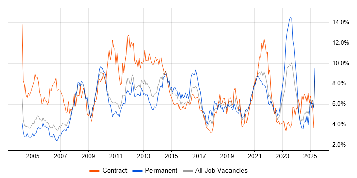 Job vacancy trend for Active Directory in South Yorkshire Job vacancy trend for Active Directory in South Yorkshire