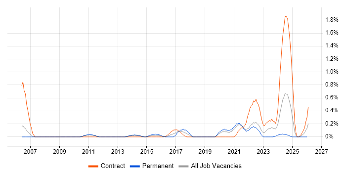 Active Listening job vacancy trend in South Yorkshire