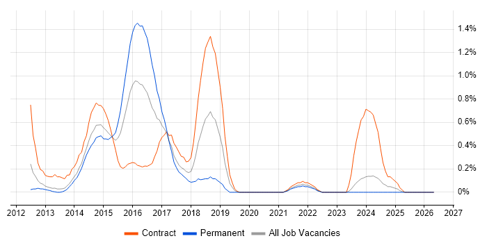 ActiveMQ job vacancy trend in South Yorkshire