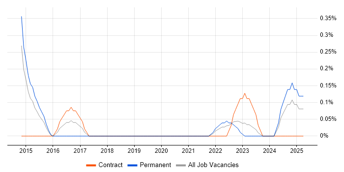Job vacancy trend for Adobe Creative Cloud in South Yorkshire Job vacancy trend for Adobe Creative Cloud in South Yorkshire