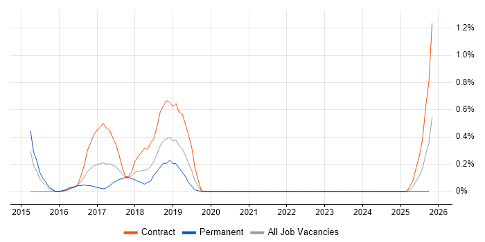 Adobe Experience Manager job vacancy trend in South Yorkshire