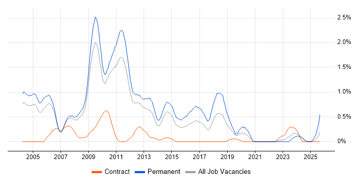 Adobe Illustrator job vacancy trend in South Yorkshire Adobe Illustrator job vacancy trend in South Yorkshire