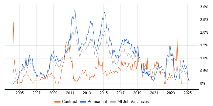 Job vacancy trend for Adobe in South Yorkshire Job vacancy trend for Adobe in South Yorkshire