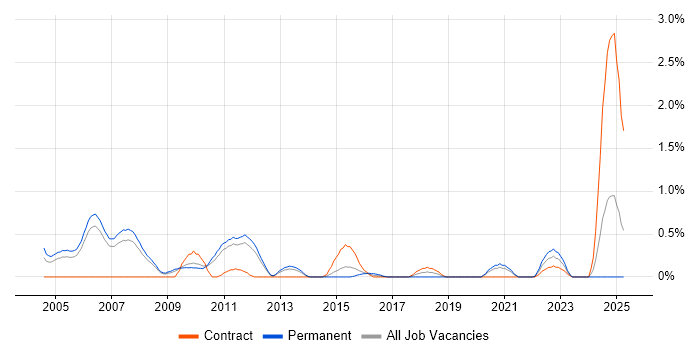 Job vacancy trend for ADSL in South Yorkshire Job vacancy trend for ADSL in South Yorkshire