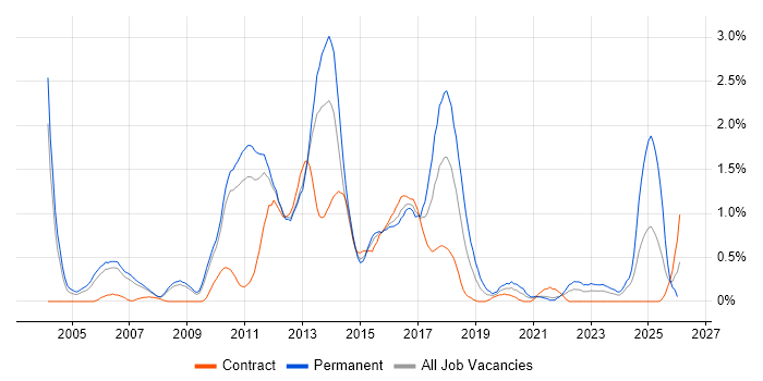 Advertising job vacancy trend in South Yorkshire