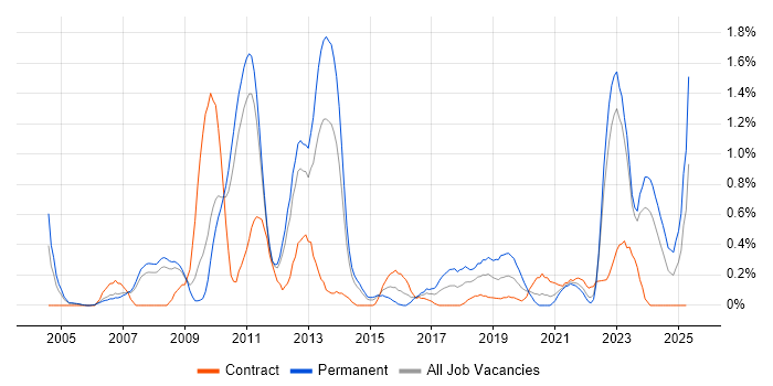 Job vacancy trend for Aerospace in South Yorkshire Job vacancy trend for Aerospace in South Yorkshire