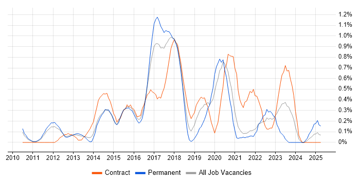 Job vacancy trend for Agile Business Analyst in South Yorkshire Job vacancy trend for Agile Business Analyst in South Yorkshire