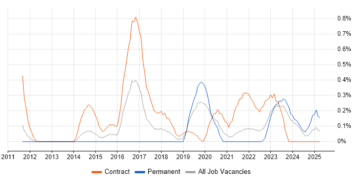Job vacancy trend for Agile Coaching in South Yorkshire Job vacancy trend for Agile Coaching in South Yorkshire