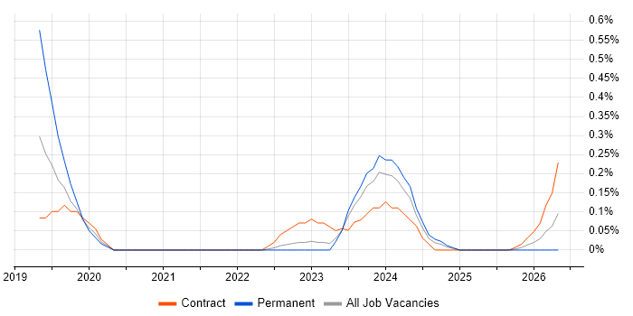 Agile Delivery Lead job vacancy trend in South Yorkshire