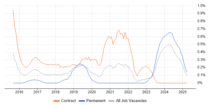 Job vacancy trend for Agile Delivery Manager in South Yorkshire Job vacancy trend for Agile Delivery Manager in South Yorkshire