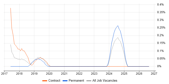 Agile Product Owner job vacancy trend in South Yorkshire