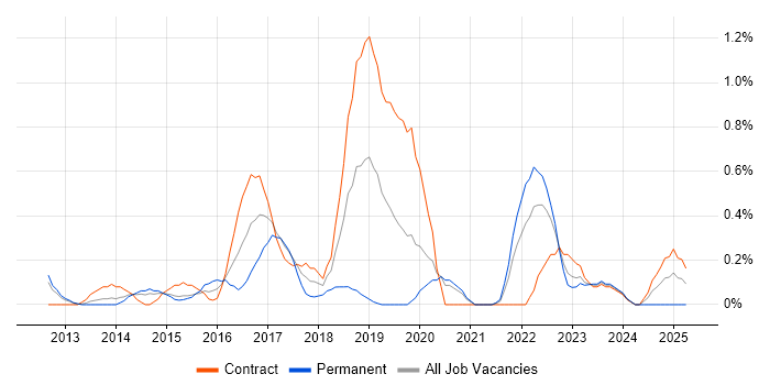Job vacancy trend for Agile Project Management in South Yorkshire