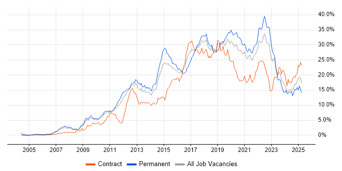 Job vacancy trend for Agile in South Yorkshire Job vacancy trend for Agile in South Yorkshire