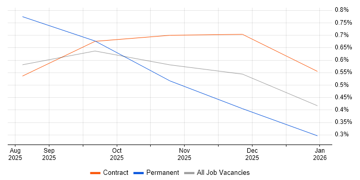AI Agents job vacancy trend in South Yorkshire