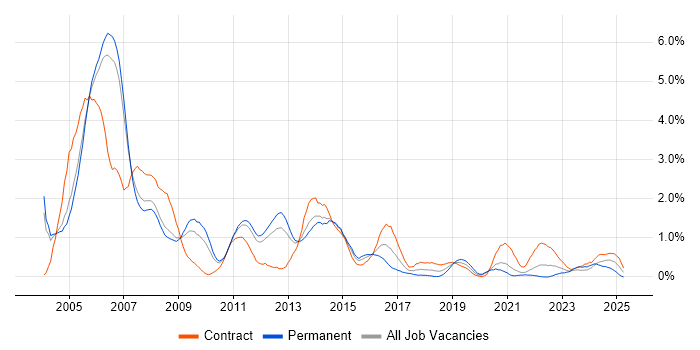 Job vacancy trend for AIX in South Yorkshire Job vacancy trend for AIX in South Yorkshire