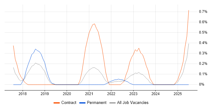 Job vacancy trend for Akamai in South Yorkshire